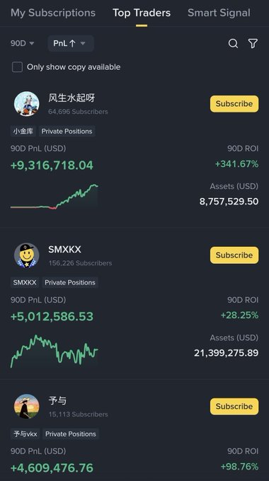 A screenshot of a crypto trading platform's 'Top Traders' tab shows three traders with impressive 90-day profits, led by '风生水起呀' with +$9,316,718.04 and +341.67% ROI, followed by SMXKX and 予与.