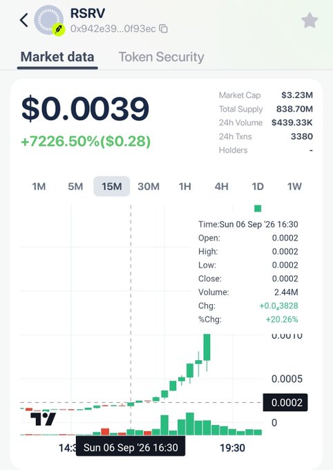 RSRV token market data showing price $0.0039, a gain of +7226.50%, market cap $3.23M, on a candlestick chart with 15M timeframe.