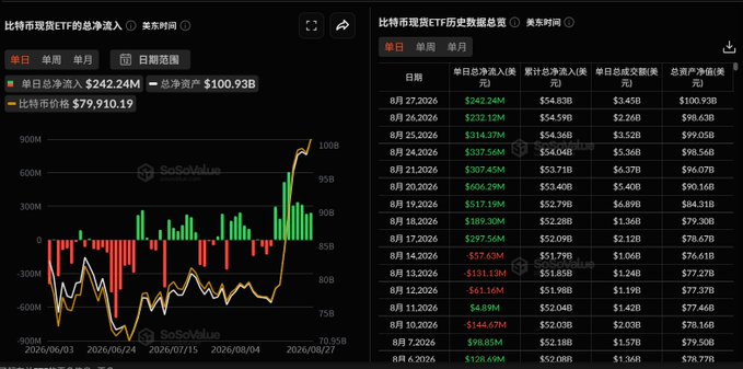 This image displays two charts from SoSoValue tracking Bitcoin spot ETF fund flows from August 6-27, 2026, showing a total net inflow of $242.24M and total net assets of $100.93B. The historical totals table on the right shows daily inflows ranging from $4.89M to $606.29M, with cumulative totals rising from $78.77B to $100.93B over the period.

However, the image relates only partially to the post's claims—it confirms the Bitcoin ETF inflow figure of $242.24M, but does not contain any ETH-specific data, market cap comparisons, or the 96.8% inflow ratio mentioned in the post, so those statistics cannot be verified from this image alone.