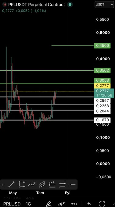 A trading chart for the PRLUSDT Perpetual Contract shows the price at 0.2777 with a +1.91% gain, highlighting several horizontal support and resistance levels including 0.4506, 0.3562, 0.3058, 0.2557, 0.2258, 0.2044, and 0.1670. The chart visually maps out the key price range levels relevant to the "$PRL RANGE UPDATE."