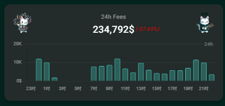 A dark-themed dashboard displays Hyperliquid's 24h fees at 234,792$ with a bar chart showing hourly fee distribution across the day. The teal-colored bars illustrate lower-than-normal activity, particularly with a visible dip in early morning hours (3时-5时), supporting the claim that weekend trading and closed TradFi markets have suppressed fees to recent lows.