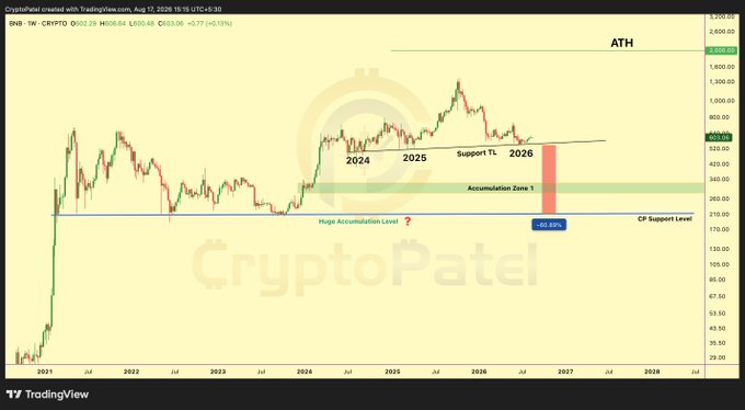 A TradingView chart by CryptoPatel showing the BNB/USD weekly price action with annotations marking '2024,' '2025,' '2026,' 'Support TL,' 'Accumulation Zone 1,' 'CP Support Level,' and 'Huge Accumulation Level,' highlighting an ATH near 2,500.