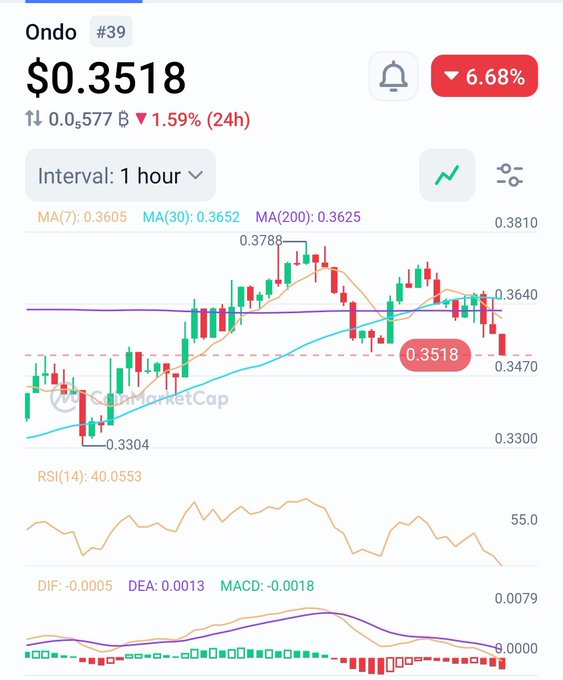 The image features a screenshot of an app that displays real-time data for tokenized US stocks. The main focus of the picture, which takes up most of the frame, shows a chart with bars representing different stock symbols, indicating their respective prices at various points in time. Above this chart and to the right of it, there's a bell icon symbolizing an alert or notification. Below these visual elements, there are texts providing more details about the app and its offerings. The post itself is titled "ONDO 39" and says "Interval: 1 hour", informing users that they can access tokenized US stocks at any time within this given period. The app's description further explains that this product was just launched (post #CoinEx), connecting traditional stock markets with cryptocurrencies, as evidenced by the use of RWA rails in the image.