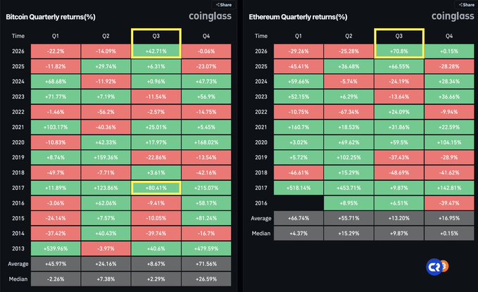 The image displays quarterly returns heatmaps for Bitcoin and Ethereum from 2013-2026, highlighting Q3 performances of +42.71% for Bitcoin (second-best in history, second only to 2017's +80.41%) and +70.8% for Ethereum (its best Q3 ever), visually reinforcing the post's claim that "We're SO back!"
