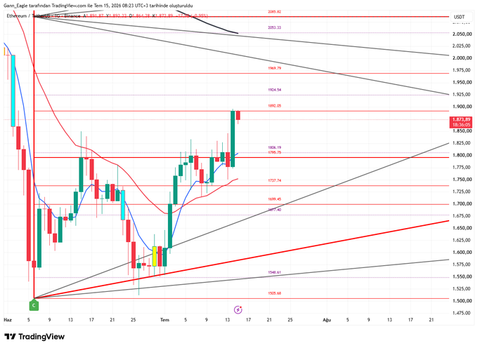 A TradingView candlestick chart of Ethereum/USDT dated August 21, 2026, showing price around 1,871.89 with various technical analysis levels, trendlines, and support/resistance zones marked.