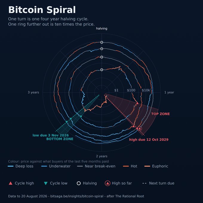 A logarithmic spiral chart titled 'Bitcoin Spiral' by bitsaga.be illustrating Bitcoin's halving cycles, predicting a cycle low on 3 Nov 2026 and a high on 12 Oct 2029.