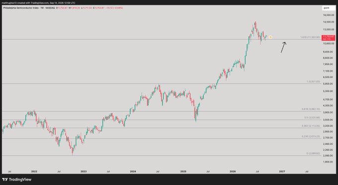 A TradingView weekly candlestick chart of the Philadelphia Semiconductor Index ($SOX) on NASDAQ spans from 2022 to 2027, showing an upward trend peaking above 11,000 before pulling back toward the 1.618 Fibonacci extension level at 11,302.95—marked with a yellow highlight and arrow—corresponding to the post's key support threshold that must hold on weekly closes to preserve the bullish outlook.