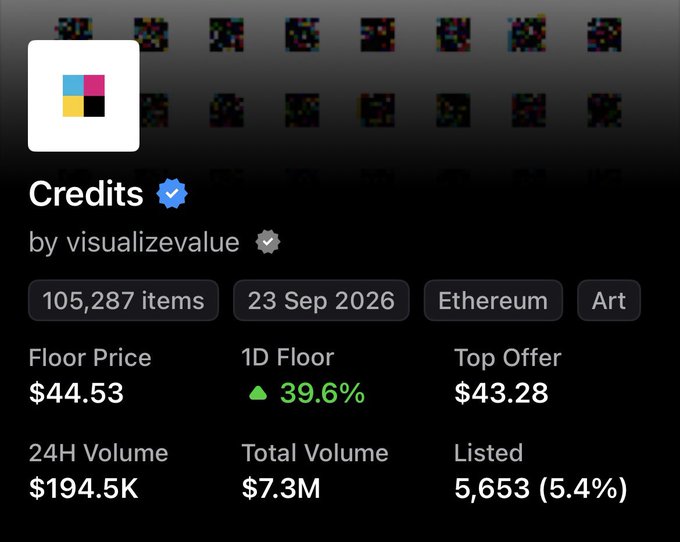 A digital collection page showing NFT statistics for 'Credits' by visualizevalue on Ethereum, displaying 105,287 items with a floor price of $44.53, a 24H volume of $194.5K, and a 1D floor increase of 39.6%.