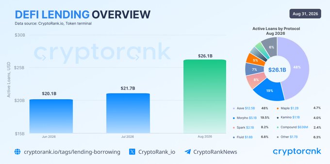 A CryptoRank DeFi Lending Overview bar chart from August 31, 2026, showing active loans growing from $20.1B in June to $26.1B in August, with Aave dominating at 48% market share.