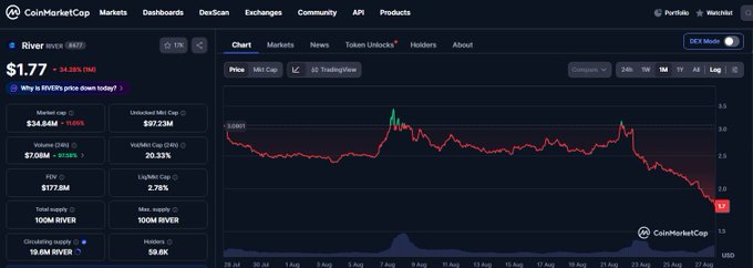 A CoinMarketCap chart for River ($RIVER) shows the token price down 34.3% to about $1.77, trading near its reported all-time low of $1.58. The steep late-August decline visually supports the post’s view that the token is entering a second selloff leg despite no new updates.