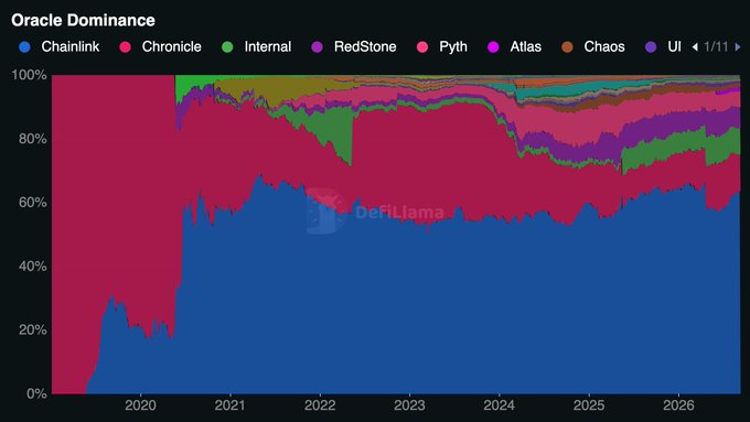 A stacked area chart from DefiLlama titled "Oracle Dominance" shows the market share of DeFi oracles from 2020 to 2026, with Chainlink (blue) and Chronicle (pink) together securing roughly 75% of the space—Chainlink commanding about 63% and Chronicle around 12%—while smaller players like Internal, RedStone, Pyth, Atlas, Chaos, and UI make up the remaining share.