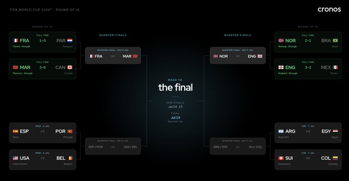 A tournament bracket for the FIFA World Cup 2026 Round of 16 displays matchups including France vs. Paraguay, Morocco vs. Canada, Norway vs. Brazil, and England vs. Mexico, with quarter-finals leading to the semi-finals on July 14-15 and the final on July 19 at MetLife Stadium, NJ. The image features the Cronos logo in the top right corner.