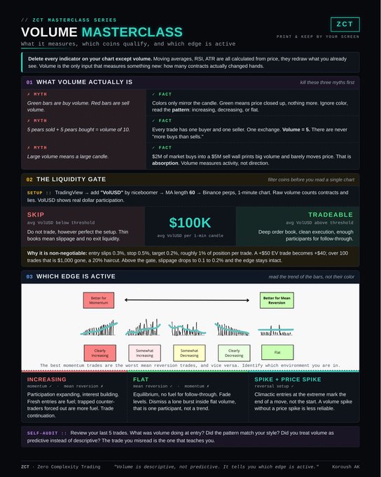 An infographic titled "VOLUME MASTERCLASS" detailing trading concepts including what volume actually is (e.g., 5 years + 5 years bought = volume of 10), the liquidity gate (e.g., average VolUSD $100K per 1-min candle, slippage dropping to 0.1-0.2%), and which edge is active (increasing, flat, or spike momentum), concluding with the quote "Volume is descriptive, not predictive" by Koroush AK.