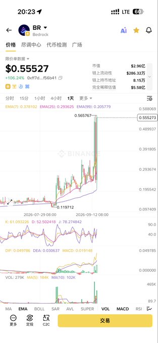 A screenshot of a Binance mobile app showing the price chart for the BR/Bedrock token, trading at $0.55527 with a 106.24% gain and a market cap of $2.96B. The post suggests the token's massive rally implies insider access to market makers, humorously claiming the chart's dramatic moves make professional trading look achievable.