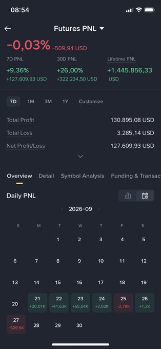 A mobile screen showing a futures PNL dashboard with a loss of -509.94 USD, displaying a 7-day net profit of +127,609.93 USD and a lifetime PNL of +1,445,856.33 USD.