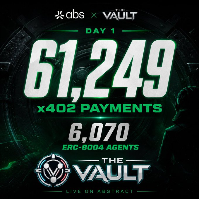 A promotional graphic for "abs x THE VAULT" showing Day 1 statistics of 61,249 x402 payments and 6,070 ERC-8004 agents, "Live on Abstract."