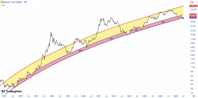 A weekly Bitcoin/U.S. Dollar chart on TradingView showing a long-term ascending channel from 2015-2026, with price levels ranging from $67,461 to $109,867, featuring multiple "Buy" signals along the trend's midline, illustrating that Bitcoin remains in a sustained uptrend regardless of short-term price fluctuations within the five-digit range.