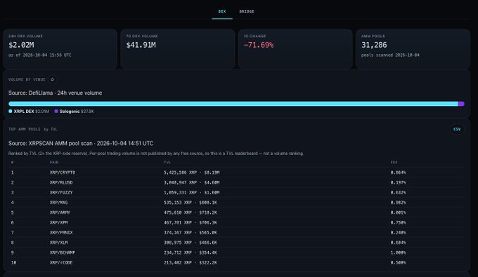 A dashboard displaying XRPSCAN AMM pool scan data with metrics including 24H DEX volume of $2.02M, 7D DEX volume of $41.91M, 3D Change of -71.69%, and AMM pools at 31,286, dated 2026-10-04.