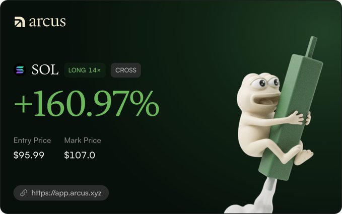 A promotional graphic for Arcus trading platform showing a SOL LONG 14x CROSS position with a +160.97% gain, entry price of $95.99 and mark price of $107.0, featuring a 3D cartoon frog hugging a green candlestick.