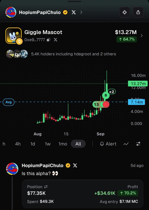 A trading screenshot of "HopiumPapiChulo" highlighting the memecoin "Giggle Mascot" (0xe9...7777) at a $13.27M market cap with a 64.7% gain, showing a personal profit of $34.61K (70.2%) on a $77.35K position. The post captions the screenshot by emphasizing the impressive strength of $MAX holding up while other memecoins rotate into AMC, reinforcing the trader's earlier bullish call.