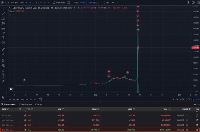 Trading chart showing TOLLY/USDC on Uniswap with a massive price spike and multiple sell orders being filled at $0.003894, showing recent transactions at $0.001617 and $0.001639.