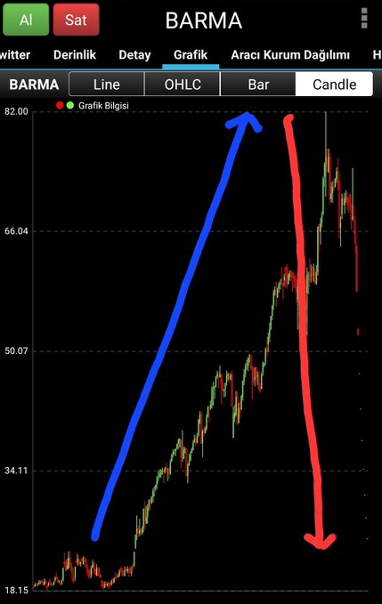 The image shows a candlestick chart for the ticker "BARMA" on a Turkish stock trading app, with a blue upward arrow tracing a long price rise from around 18.15 to roughly 82.00, followed by a red downward arrow showing a sharp crash back down—visually illustrating the boom-and-bust pattern referenced in the cautionary post about BARMA investors.
