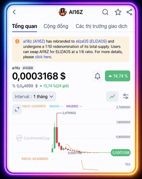 A CoinMarketCap screenshot shows the token "ai16z" (now rebranded to "elizaOS") trading at $0.0003168, up 14.74%, with a notice about a 1:10 redenomination and swap at a 1:6 ratio.