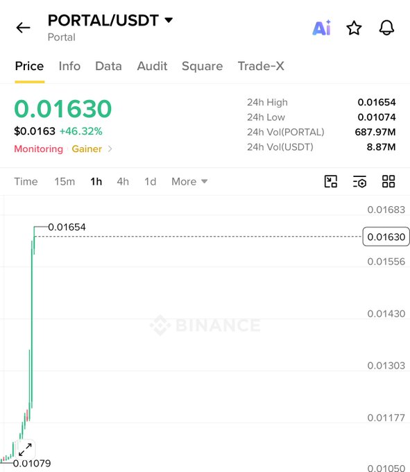 A Binance price chart for the PORTAL/USDT trading pair shows the token up 46.32% at $0.01630, reaching a 24h high of $0.01654—visually confirming the poster's claim of a hard pump for $PORTAL in just a few days.