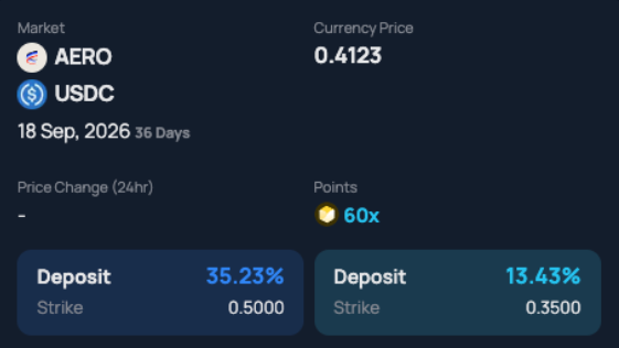 A financial dashboard displaying a market pair of AERO and USDC with a currency price of 0.4123 as of 18 Sep, 2026 (36 Days), 60x points, and two deposit options showing 35.23% yield at a 0.5000 strike and 13.43% yield at a 0.3500 strike.