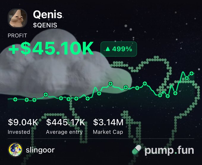 The image shows a Pump.fun portfolio for the Qenis ($QENIS) meme coin, displaying a profit of +$45.10K (▲499%) on a $9.04K investment with an average entry of $445.17K market cap, bought through user "slingoor." This visually reinforces the post's point about prioritizing consistent capital deployment (chucking SOL) over obsessing over PNL percentage gains.