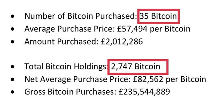 Text listing Bitcoin purchase details, highlighting that 35 Bitcoin were purchased bringing Total Bitcoin Holdings to 2,747 Bitcoin, with a Net Average Purchase Price of £82,562 per Bitcoin.