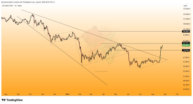 A TradingView daily candlestick chart of BTC/USDT shows Bitcoin breaking out of a symmetrical triangle pattern and surpassing a key downtrend line, rallying to around $80,500 (up 1.79%) with horizontal resistance levels marked at $82,514, $98,000, and $101,000. This visual confirms the post's claim of a successful breakout from the symmetrical triangle around $63K and a break of the major downtrend, supporting the bullish technical analysis described.