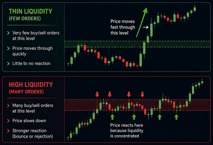 A two-panel trading chart comparing "THIN LIQUIDITY (FEW ORDERS)" showing price moving fast through a level with little reaction, versus "HIGH LIQUIDITY (MANY ORDERS)" showing price slowing down and reacting with bounce or rejection due to concentrated orders.