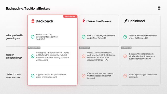 A comparison chart titled 'Backpack vs. Traditional Brokers' highlighting Backpack's advantages over Interactive Brokers and Robinhood in regulatory oversight, USD yield (up to 6.16% APY), and unified cross-asset accounts.