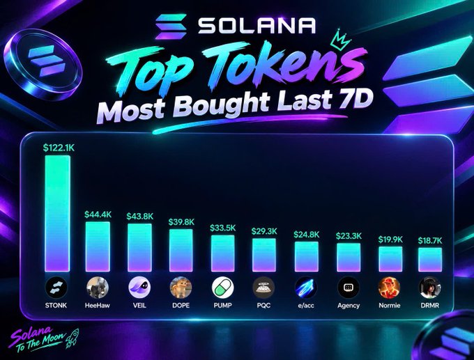 A 'Solana Top Tokens Most Bought Last 7D' chart shows $TONK leading with $122.1K, followed by HeeHaw ($44.4K), VEIL, DOPE, PUMP, PQC, e/acc, Agency, Normie, and DRMR.