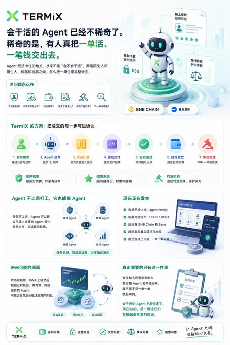 An infographic for TermiX in Chinese, explaining how their AI Agent service works on BNB Chain and Base, detailing the step-by-step process and various system features.