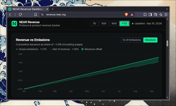 Screenshot of the NEAR Revenue Dashboard at revenue.near.org, showing a 'Revenue vs Emissions' chart indicating Gross emissions -1.7% and Net of revenue +1.5%, updated Sep 15, 2026.