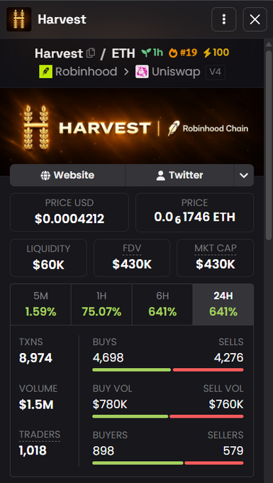 A screenshot of a cryptocurrency tracker displaying the token "Harvest" on the Robinhood/Uniswap V4 platform, showing a price of $0.0004212, a market cap of $430K, and a 641% gain over the last 6H/24H period. The image supports the post's claim by showcasing a recently discovered token on Robinhood chain with early-stage metrics and high growth potential comparable to the $PONS launchpad.