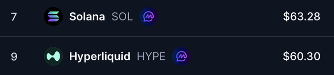 A pair of logos for Solana and Hyper Liquid are displayed against a brown background. The text "BREAKING: SOL has flipped HOPE in token price" indicates an update, with "solana" listed below "hyper liquid". This shows that the token prices have changed from the initial information provided by the two companies.