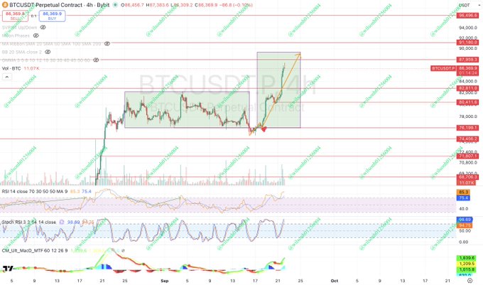 A BTCUSDT Perpetual Contract 4-hour trading chart showing candlestick patterns, RSI, Stochastic, and CM_Ult_MacD_MTF indicators with an 'inverted H&S' pattern noted.