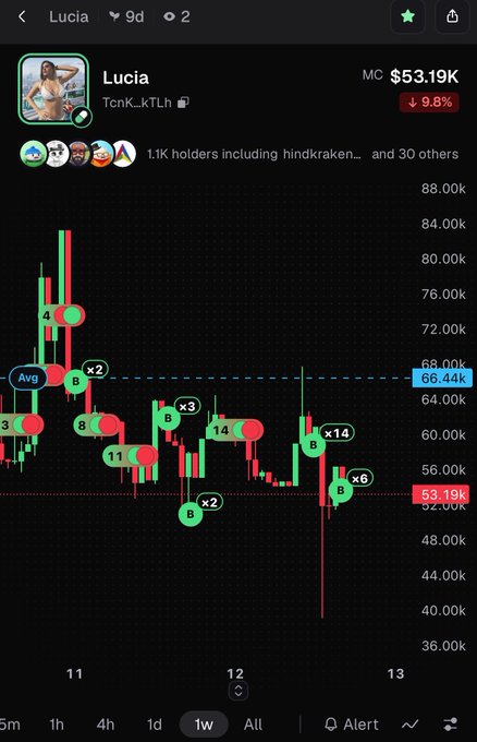 A cryptocurrency trading chart for the token 'Lucia' (TcnK...kTLh) showing a market cap of $53.19K with a 9.8% decline, displaying various buy/sell signals and an average price line at $66.44K over a 1-week timeframe.