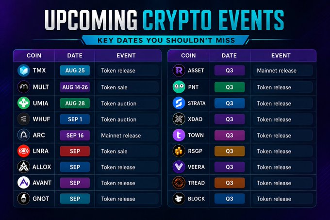 The image is a chart titled "Upcoming Crypto Events: Key Dates You Shouldn't Miss," listing scheduled token events for various cryptocurrencies including $TMX (TGE Aug 25), $MULT (ICO Aug 14-26), $UMIA, $WHUF, $ARC, $LNRA, $ALLOX, $AVANT, $GNOT, $ASSET, $PNT, $STRATA, $XDAO, $TOWN, $RSGP, $VEERA, $TREAD, and $BLOCK. It complements the post by visualizing the same upcoming TGEs, airdrops, and token launches as a quick-reference timeline for August and Q3.