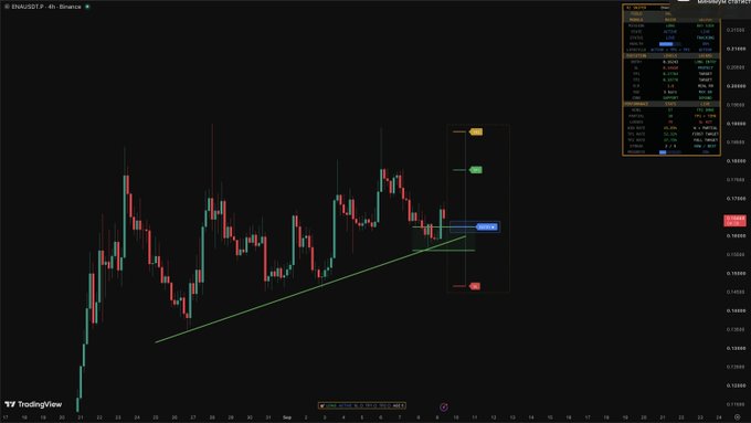 A TradingView 4-hour candlestick chart of $ENA/USD displays a rising trendline and a long position tool with entry, take profit, and stop loss levels marked near $0.189–$0.193, illustrating a bullish technical setup on the ENA token.
