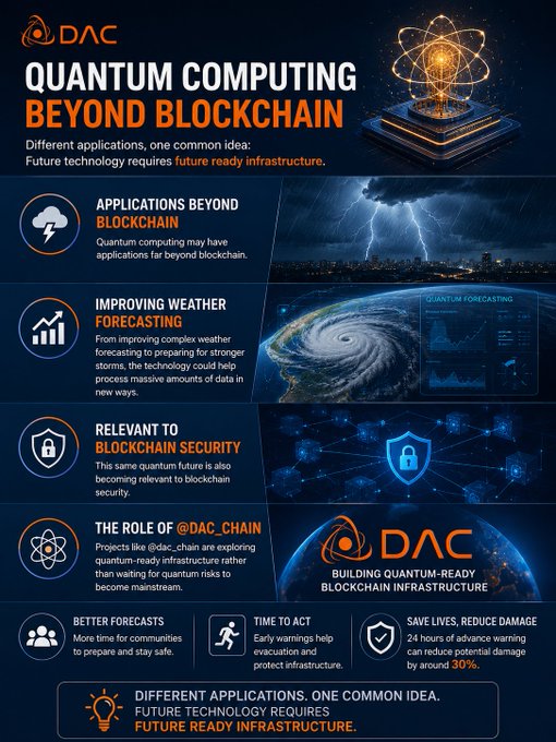 DAC infographic titled 'QUANTUM COMPUTING BEYOND BLOCKCHAIN' discussing applications in weather forecasting and blockchain security, featuring the @DAC_CHAIN project and highlighting 'FUTURE READY INFRASTRUCTURE.'