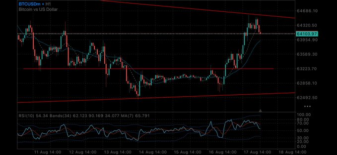 A candlestick chart for BTCUSDm (Bitcoin vs US Dollar) on the H1 timeframe, showing price action with horizontal support/resistance lines, along with RSI(10), Bands(34), and MA(7) indicators below.