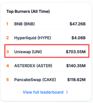 A 'Top Burners (All Time)' leaderboard showing BNB at $47.26B (#1), Hyperliquid at $4.08B (#2), Uniswap (UNI) at $703.55M (#3, highlighted in red), AsterDex at $140.35M (#4), and PancakeSwap at $118.62M (#5).