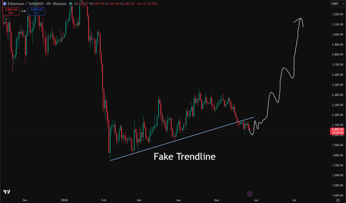 The image displays a line chart with an exaggerated vertical trendline, indicating a rapid increase or decline within the graph. The text on the post seems to suggest that a certain currency or asset has broken through the upward trendline, which is a rare occurrence in traditional trading strategies. 
However, the actual reason behind this rise might not be clear based solely on the chart. Traders often use such tactics to manipulate the market and deceive inexperienced investors by creating an illusion of a "break" in the trend or presenting sudden dramatic changes that could lead to huge gains if followed correctly. It's important for people looking at charts like these to remember that real trading is full of risks, and it requires constant vigilance and understanding of market dynamics to avoid falling prey to such manipulation tactics.