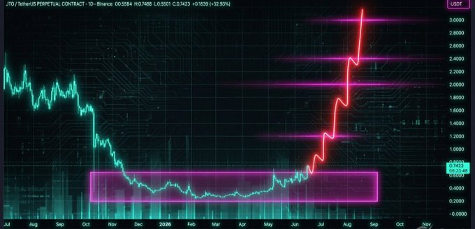 "Breaking Out" is a popular term used in trading and financial markets that refers to a situation where an asset (like a stock or cryptocurrency) experiences a significant increase in price, often called a bull market. It can be accompanied by increased trading volume as investors rally around the asset during periods of economic expansion. On the other hand, "Fake Out" is a term used to describe a situation where an asset's value declines sharply after a period of growth. This can lead to substantial losses for those who were part of the asset before it started declining. Analyzing these terms and their relationship helps traders understand the dynamics of market trends, react accordingly, and minimize potential risks during price movements."