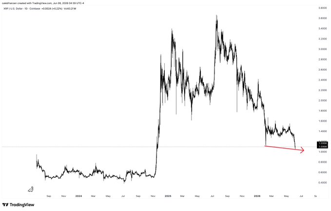 The image features a black and white line graph, depicting the drop of Bitcoin values over time. This graph is accompanied by an explanation that reads "New bear market lows for รัง". This suggests a significant decrease in Bitcoin's value compared to previous months or years. The graph shows how Bitcoin's worth has dropped considerably during this period, possibly indicating an economic downturn in the cryptocurrency world.
