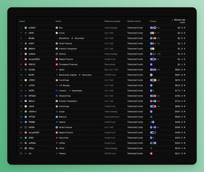 A ranking table displays the top 25 tokenized funds by market capitalization, led by Sky's USDS at $4.5B and Circle's USYC at $3.9B, with issuers spanning Sky, Circle, BlackRock, Ondo Finance, Franklin Templeton, and others—nearly all categorized under U.S. T-bill or yield strategy sectors across multiple blockchain networks.